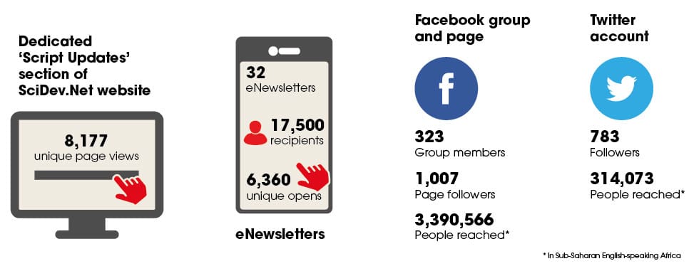 8,177 people read Script's science communication content on the SciDev.Net website