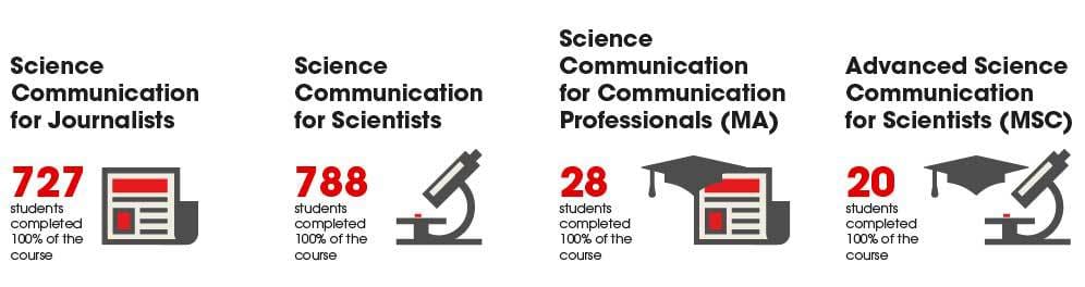 Table showing how Script is helping to improve science reporting in Nigeria